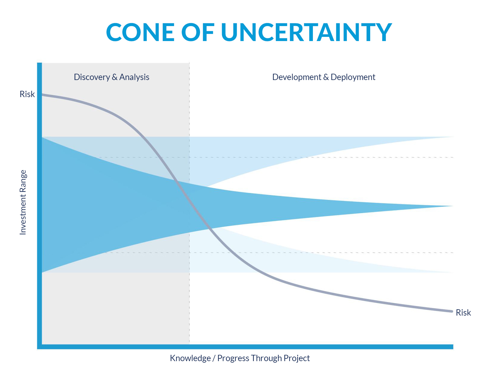 The Cone Of Uncertainty In Software Development | Far Reach Blog